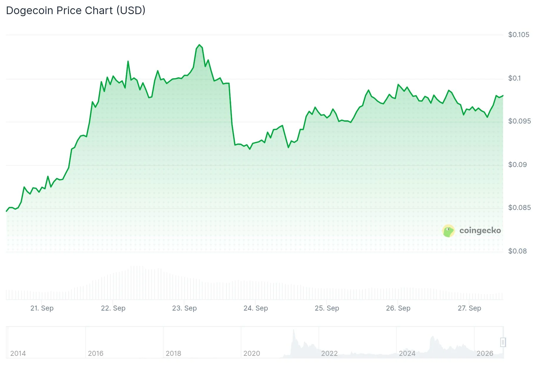 Dogecoin (DOGE) Price