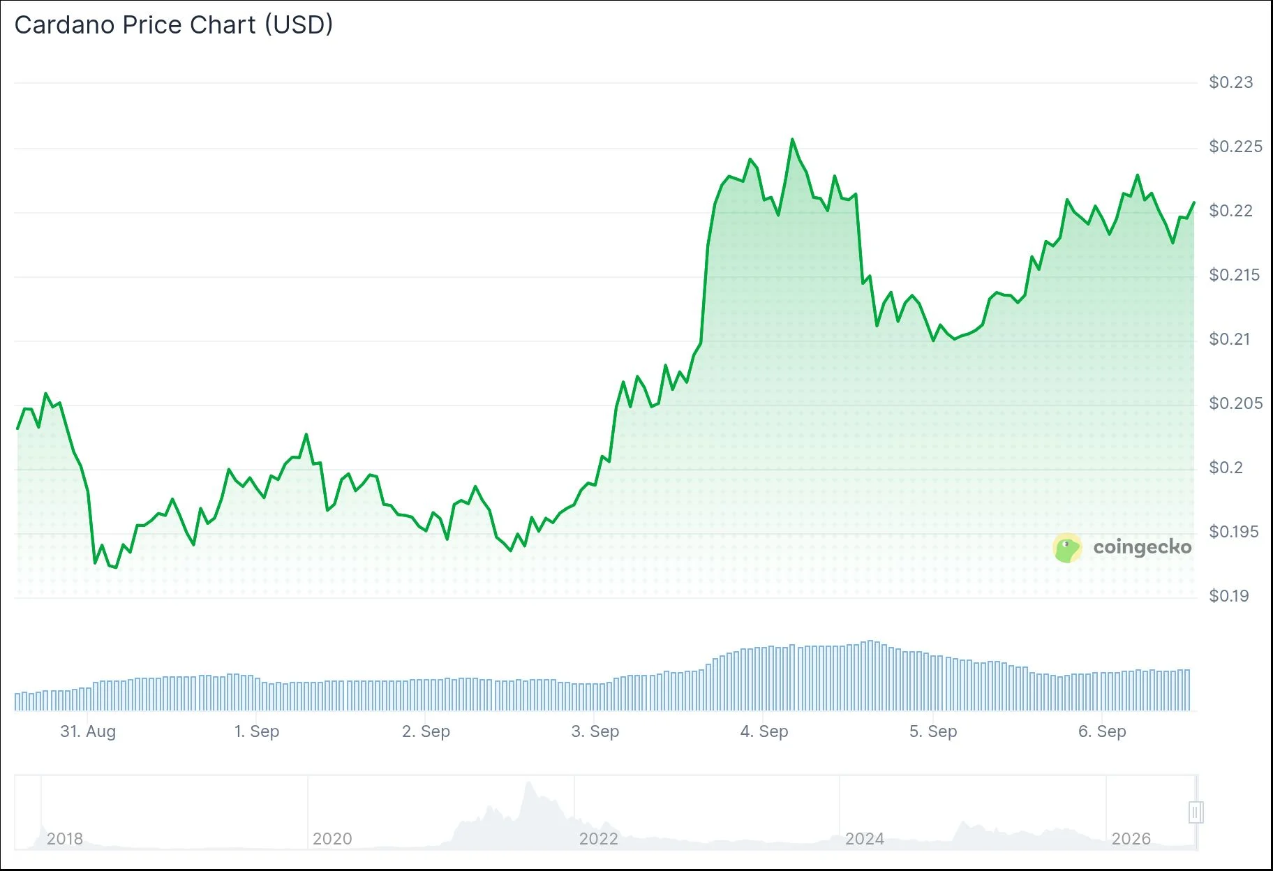 Cardano (ADA) Shows Strength as DEX Activity Surges 300% and Large Holders Accumulate