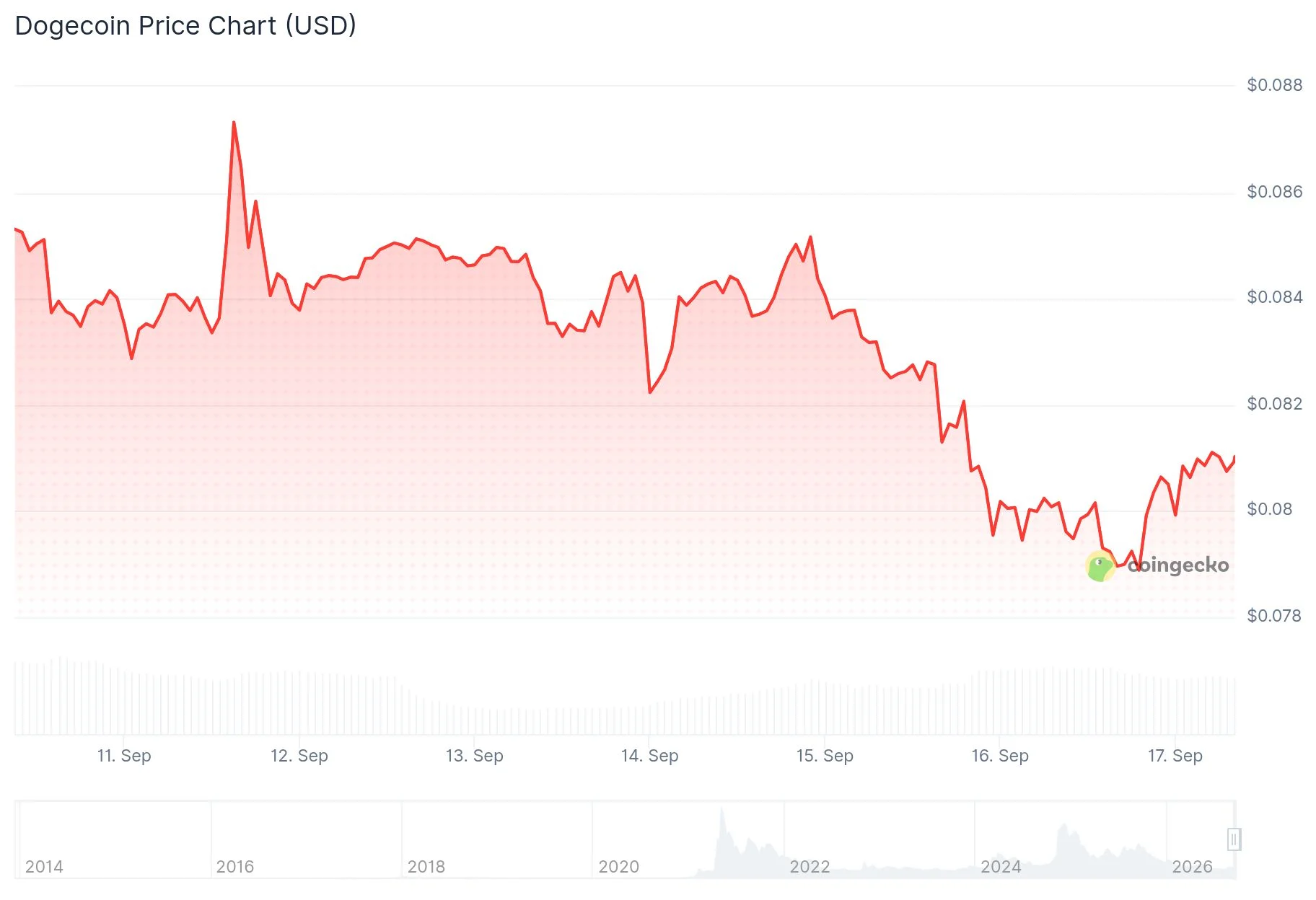 Dogecoin (DOGE) Whales Accumulate 240M Tokens Despite 4% Price Drop — Rally Ahead?