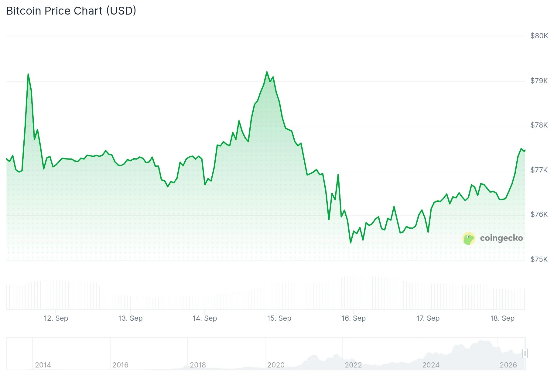 Bitcoin (BTC) Tumbles Below $76K Following Federal Reserve’s First Rate Hike in Over a Year