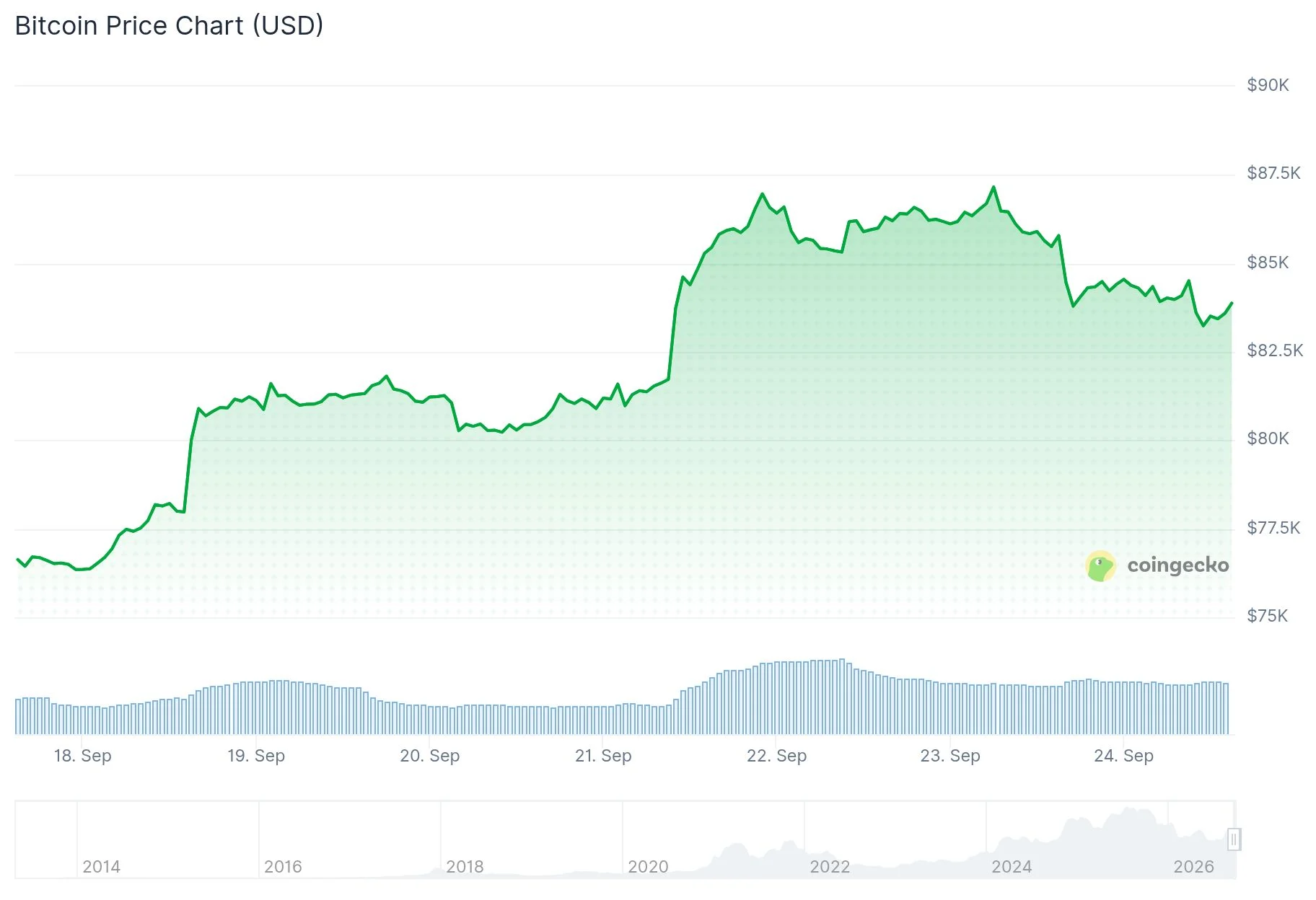 Bitcoin (BTC) Price