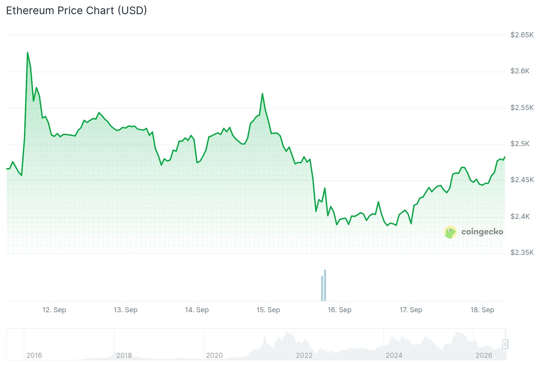 Ethereum (ETH) Maintains $2,400 Support Amid Fed Policy Shift and Heavy ETF Redemptions