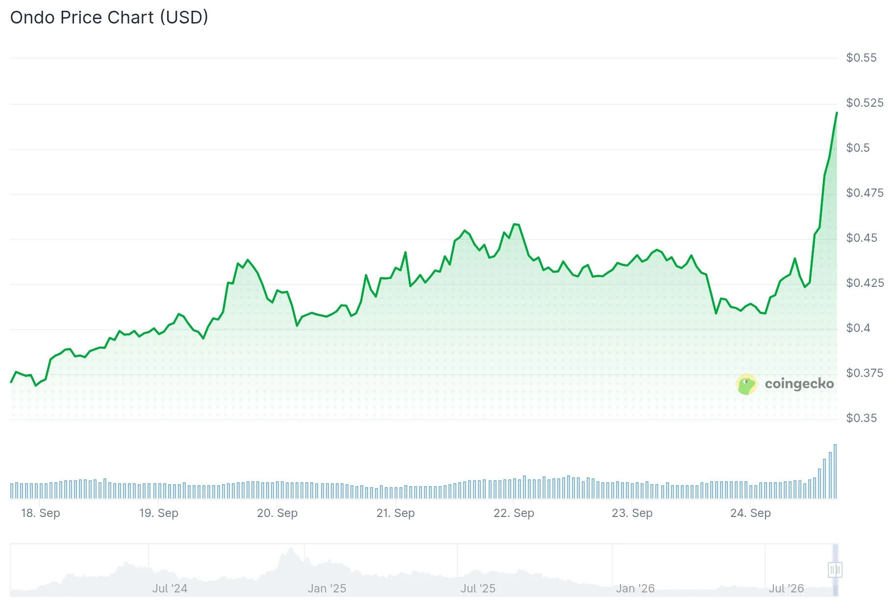 Ondo (ONDO) Price Rallies 18% Following BlackRock Partnership Token Release
