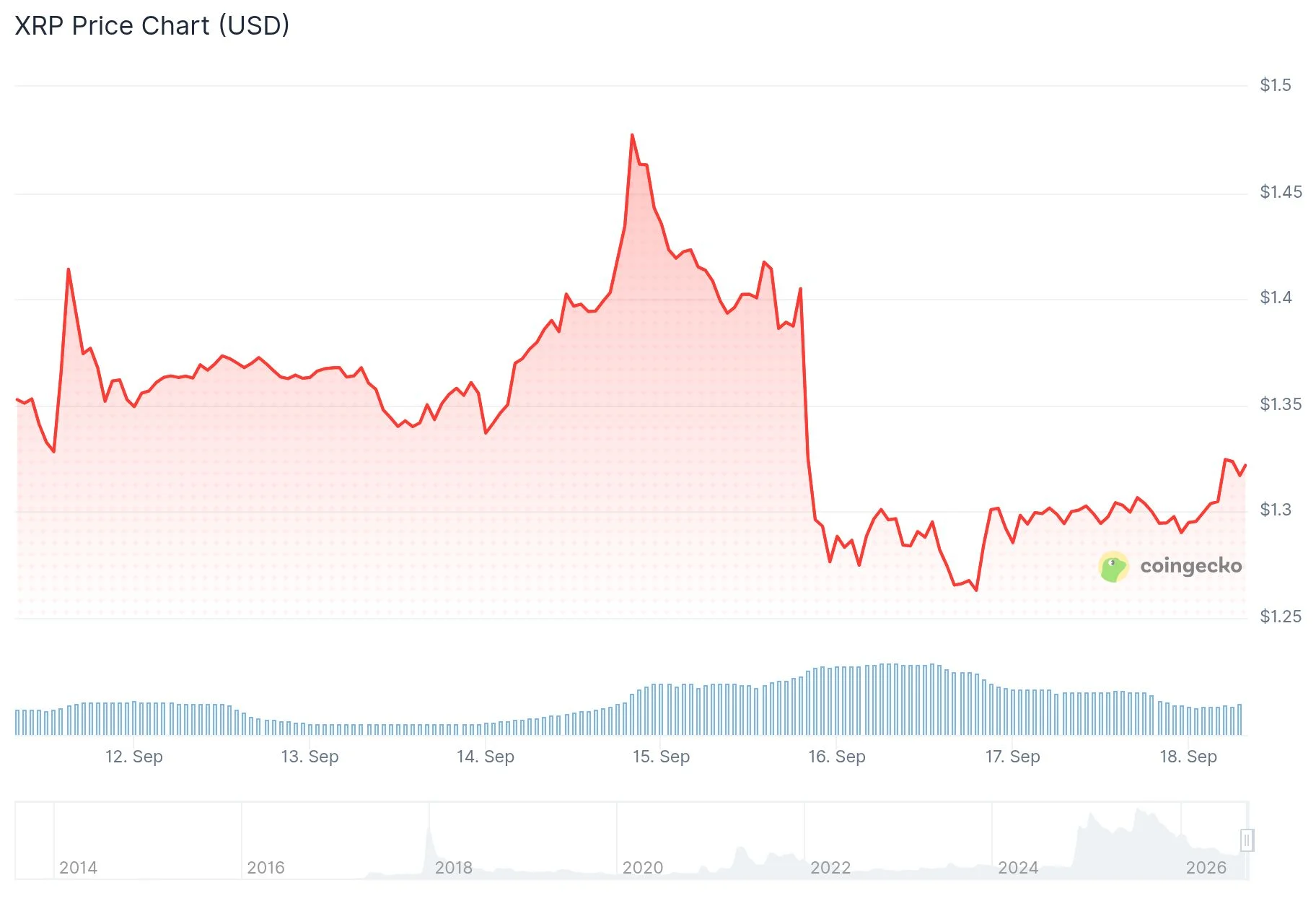 XRP Price Tumbles Below $1.30 Amid Fed Rate Decision and Senate Setback