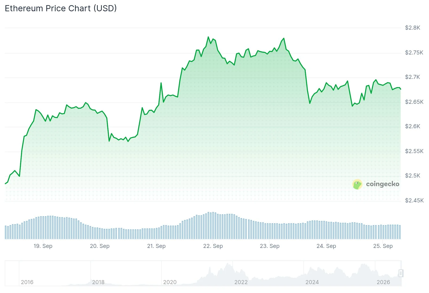 Ethereum (ETH) Whales Accumulate 260K Tokens as ETF Inflows Continue Strong Rally