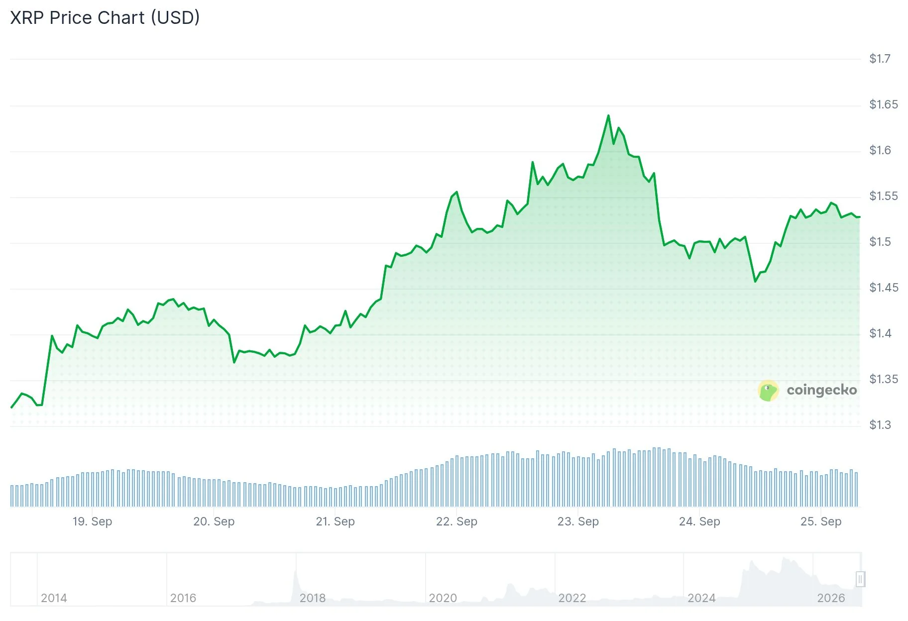 XRP Price Recovery Underway After Dip to $1.45 – Critical Levels Ahead