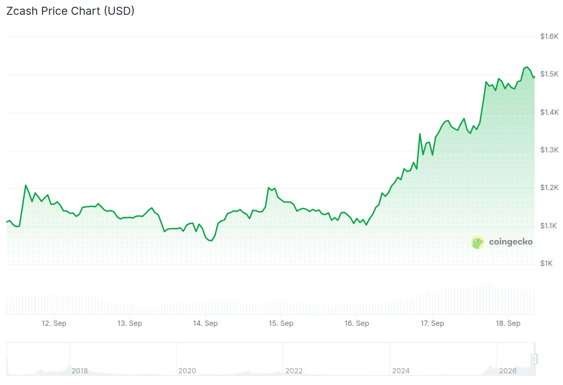 Zcash (ZEC) Soars to Record High Above $1,480 Ahead of NU7 Upgrade Launch