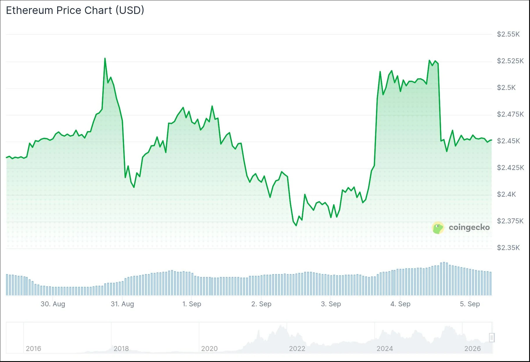 Ethereum (ETH) Price