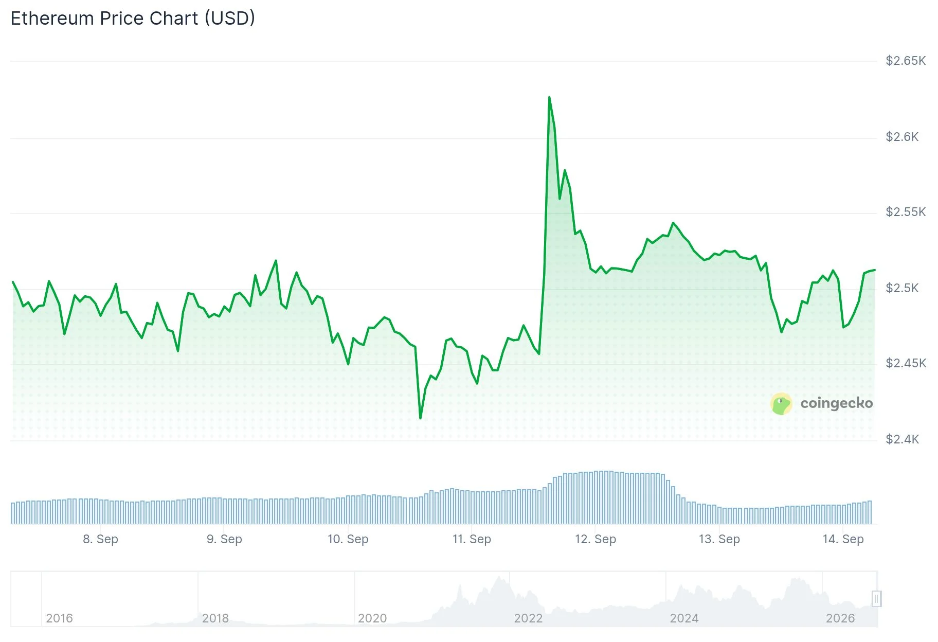 Ethereum (ETH) Price