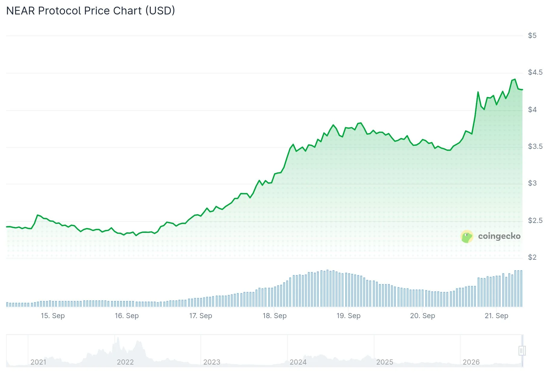 NEAR Protocol (NEAR) Rockets 80% in a Week: Can It Sustain the $4 Price Level?
