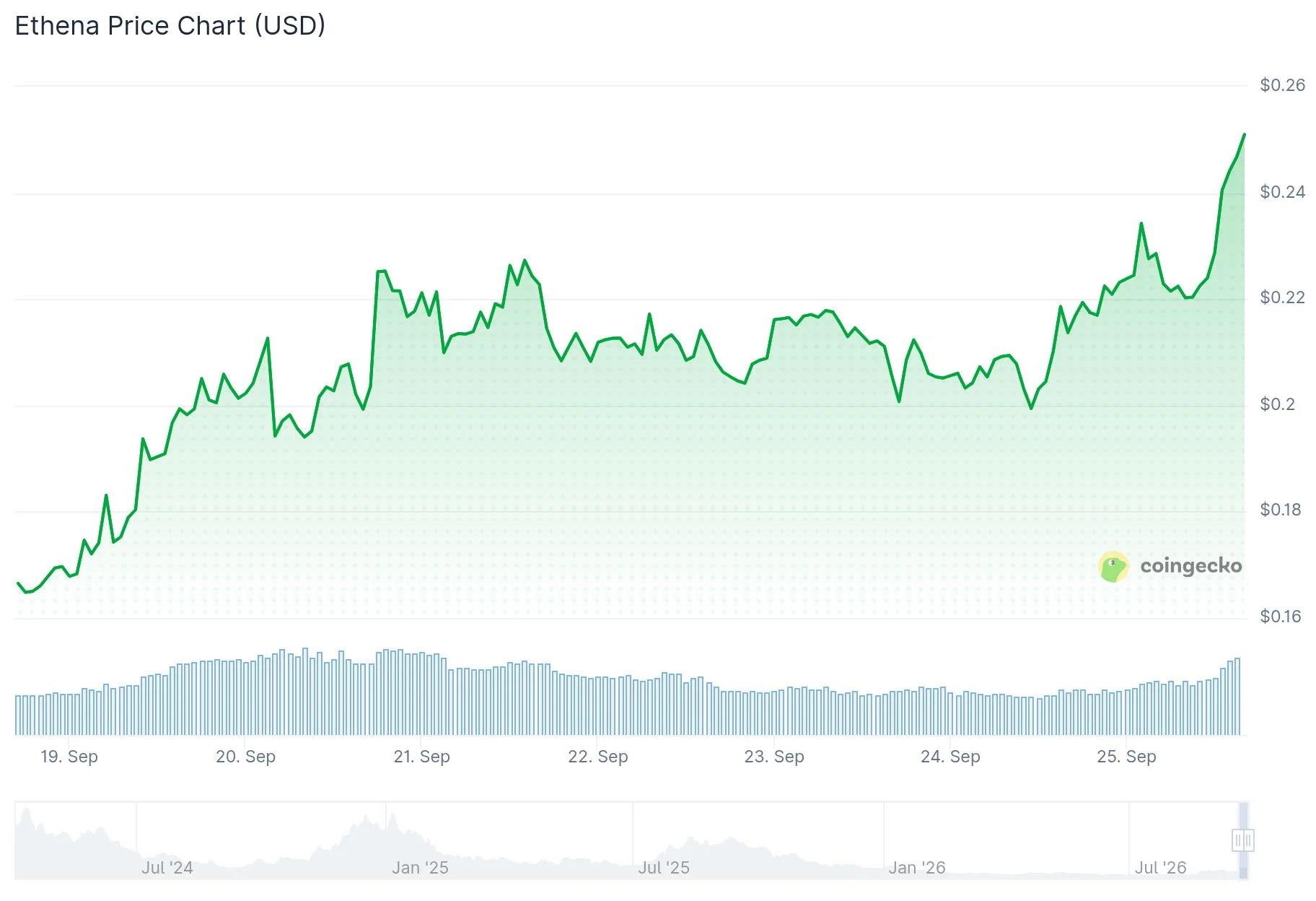 Ethena (ENA) Surges 12% Following Binance Equity Integration Announcement