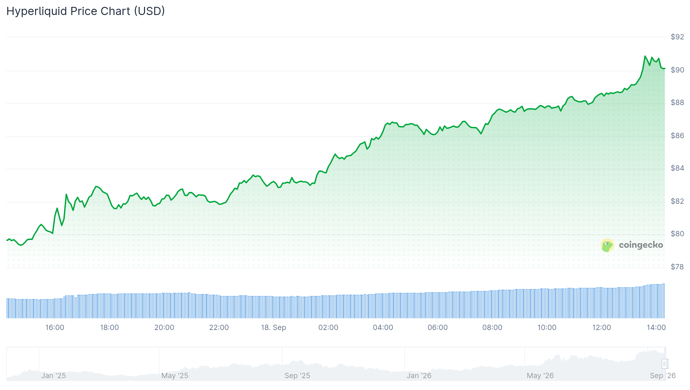 Hyperliquid Lending Goes Live as Day One Borrows Reach $269M