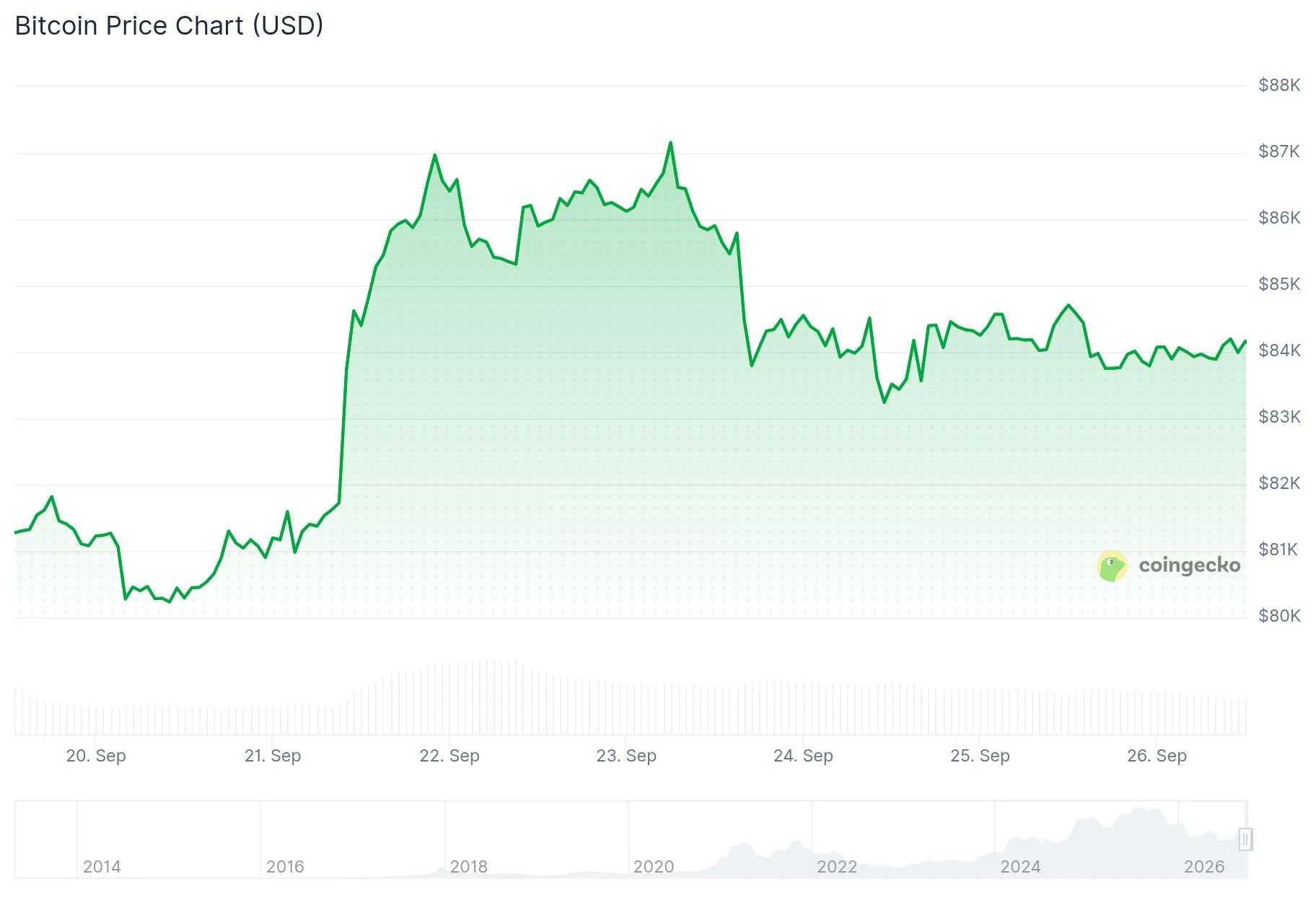 Bitcoin (BTC) Price