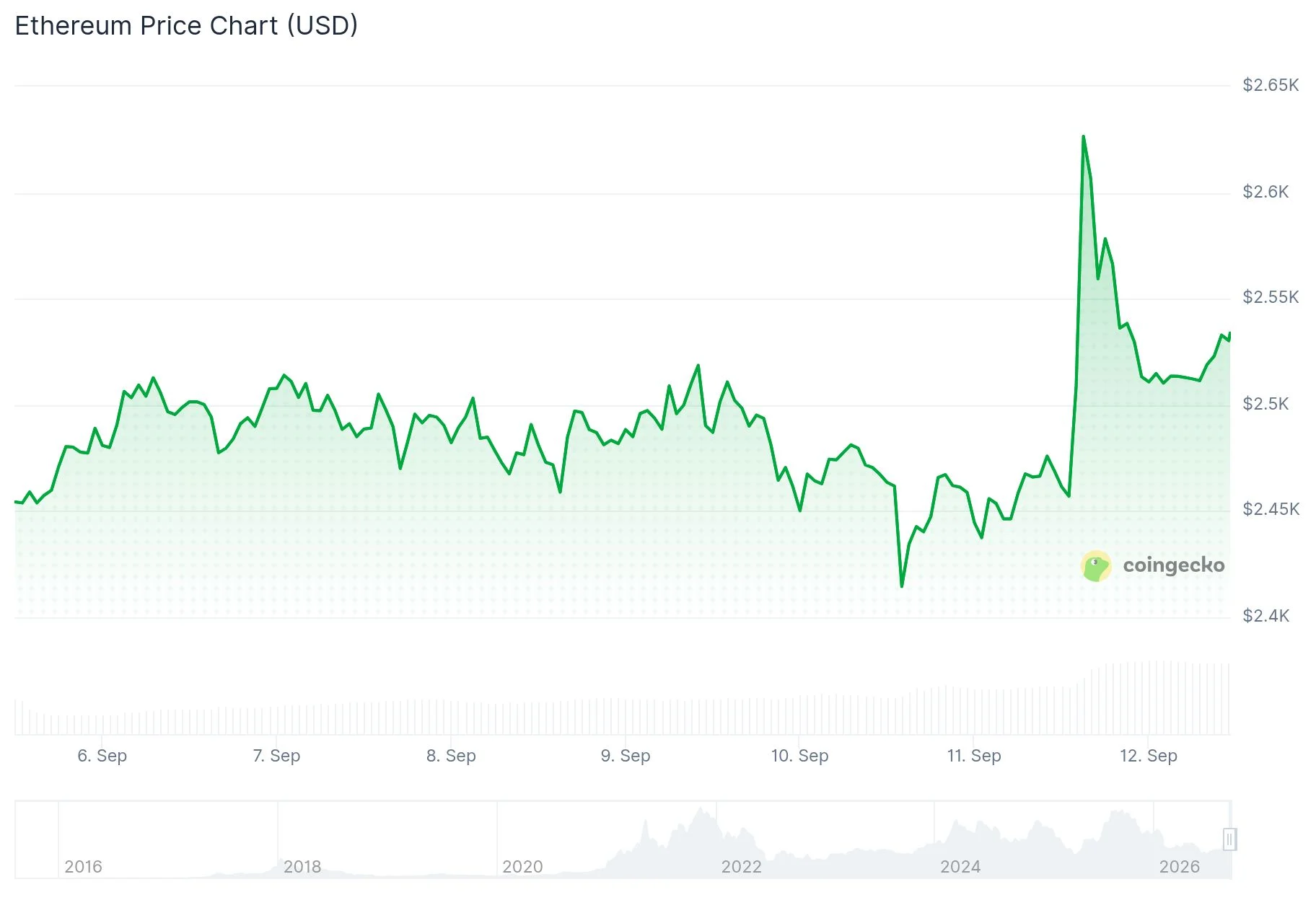 Ethereum (ETH) Price Soars Past $2,600 Despite Federal Reserve Rate Hike Concerns