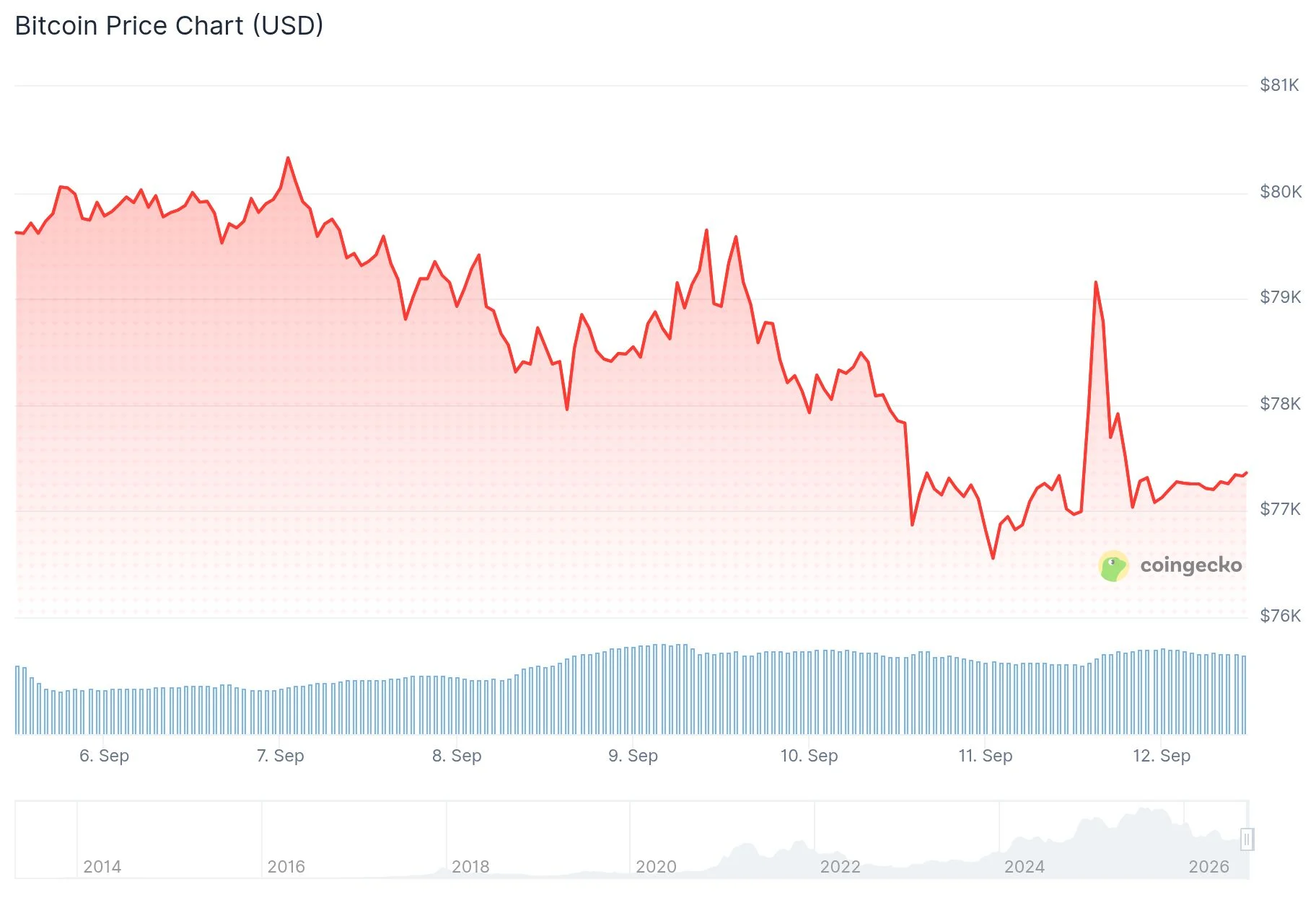Bitcoin (BTC) Price Rallies Past $79K Following Inflation Data — What CPI Numbers Mean for Crypto