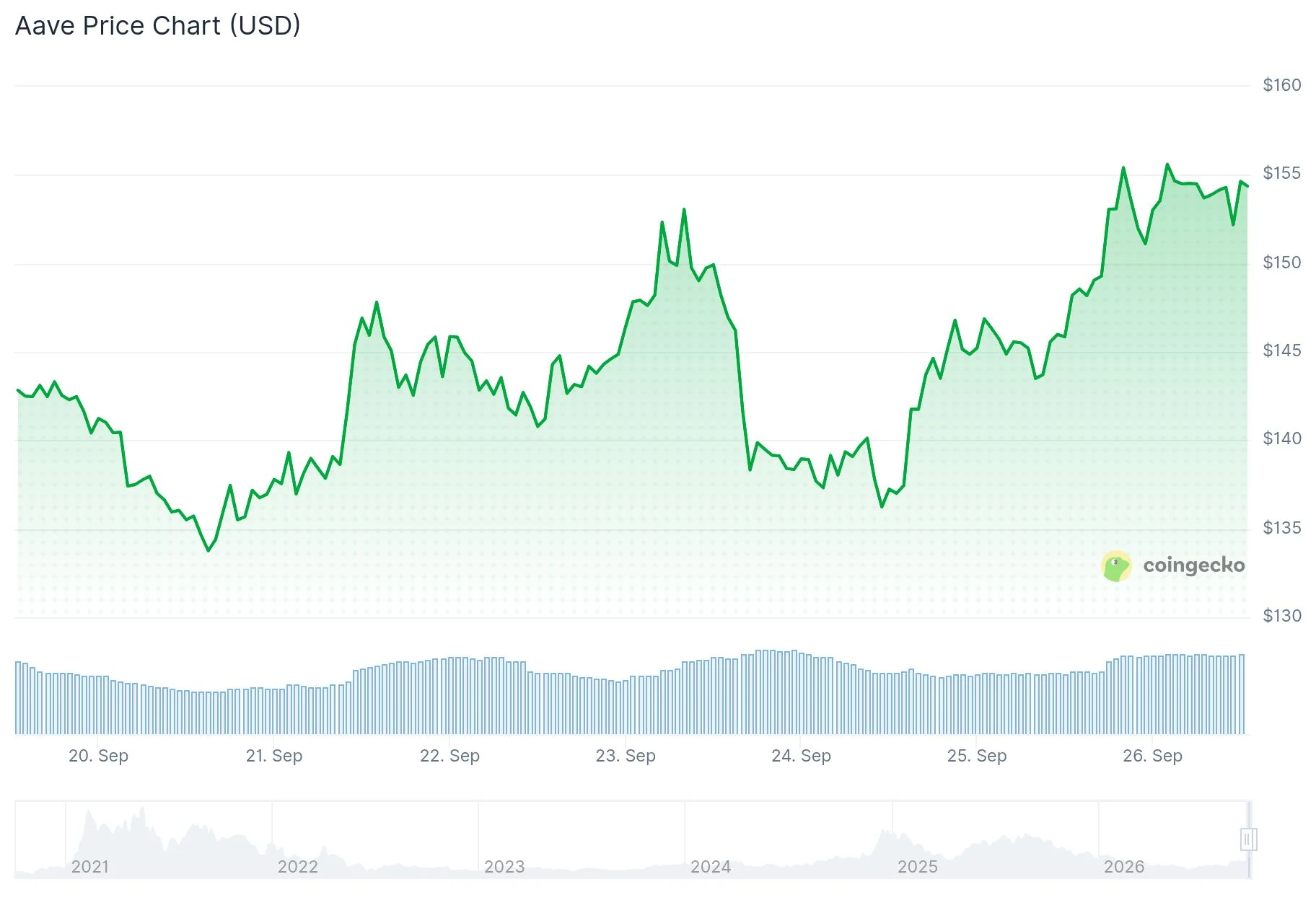 Aave (AAVE) Surges as Tokenized Stocks Launch on Base Network Equities Hub