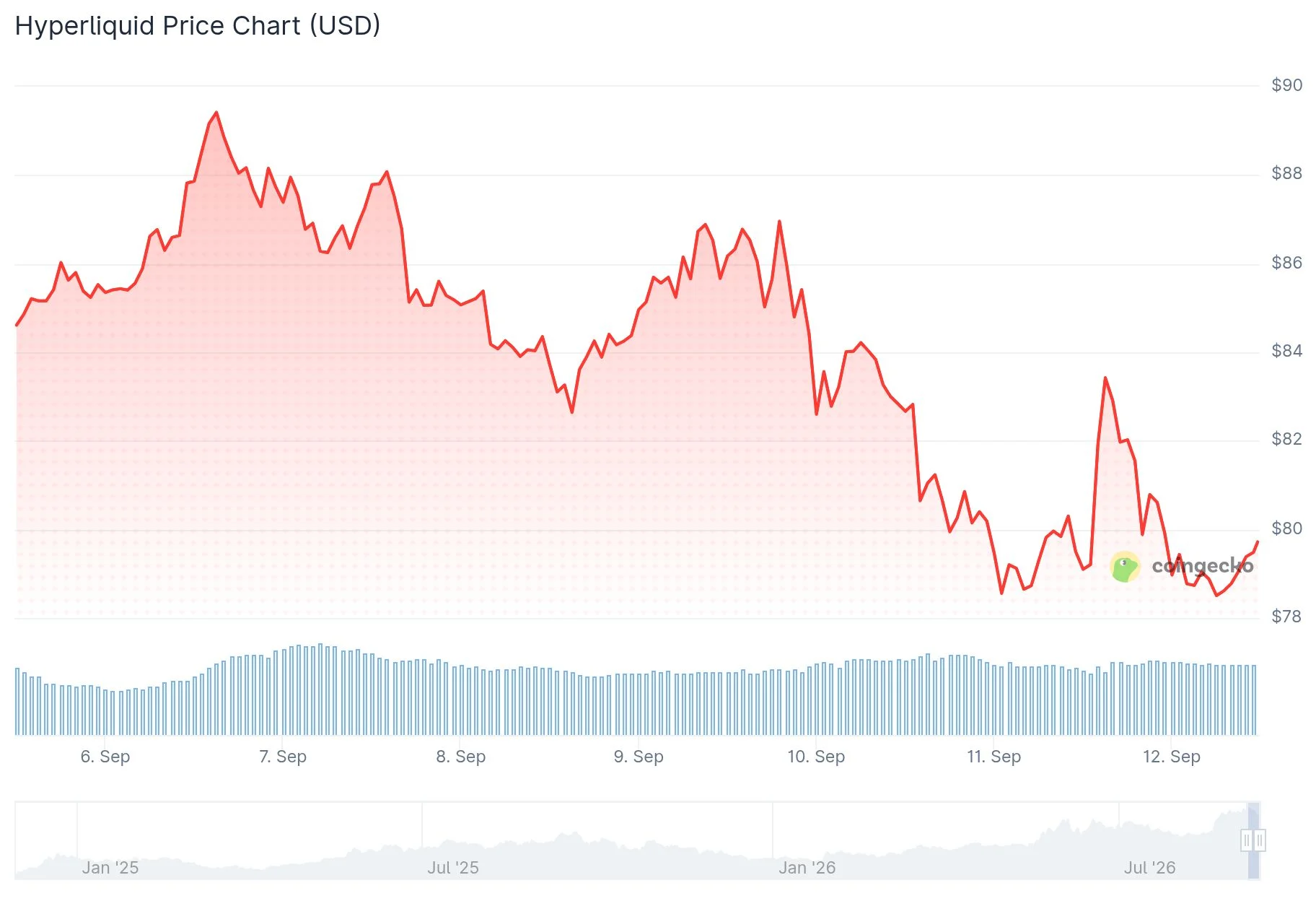 Hyperliquid (HYPE) Climbs to $82 as Whale Adds $26M and Platform Burns $2.65M in 24 Hours