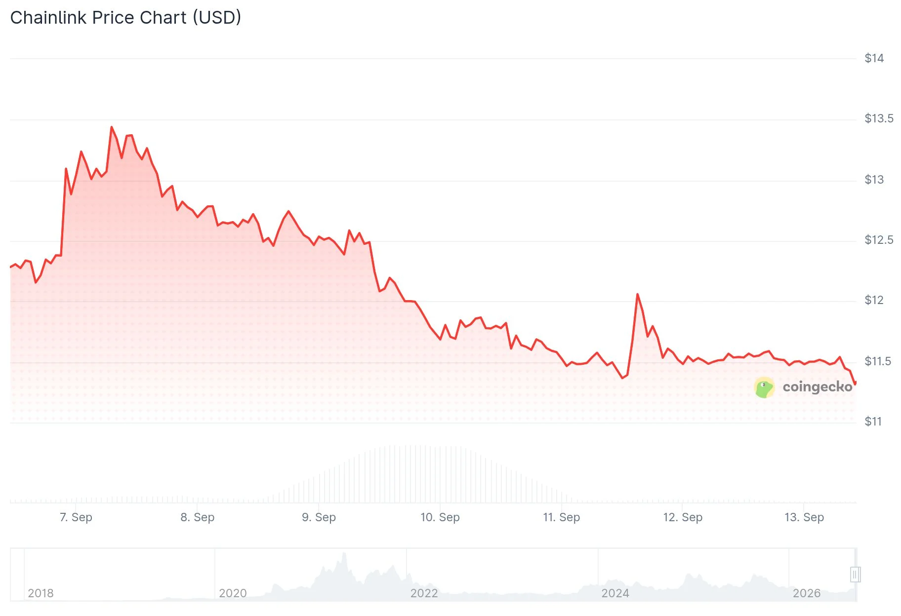 Chainlink (LINK) Price