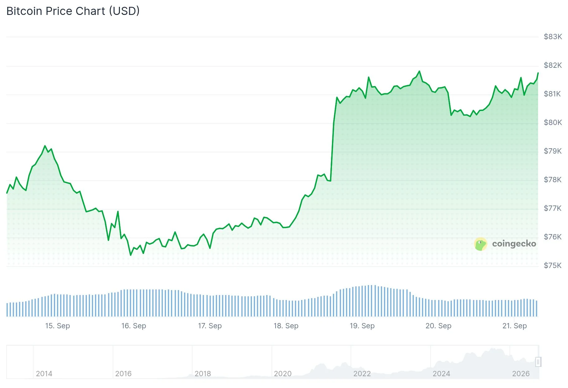 Bitcoin (BTC) Surges Past Critical 50-Week Moving Average After 45 Weeks