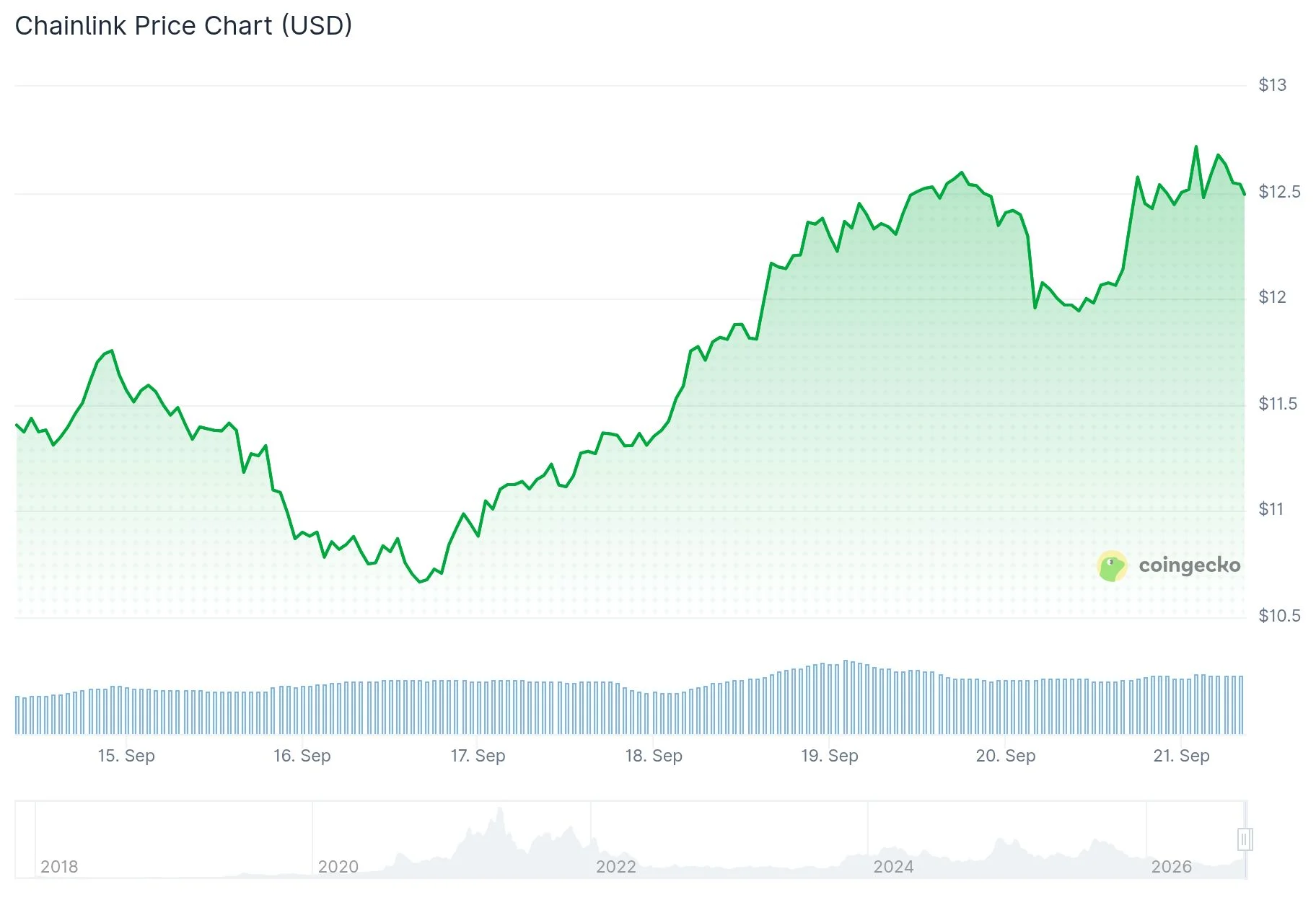 Chainlink (LINK) Surges Past $12 as Strategic Reserve Accumulates and Technical Pattern Emerges