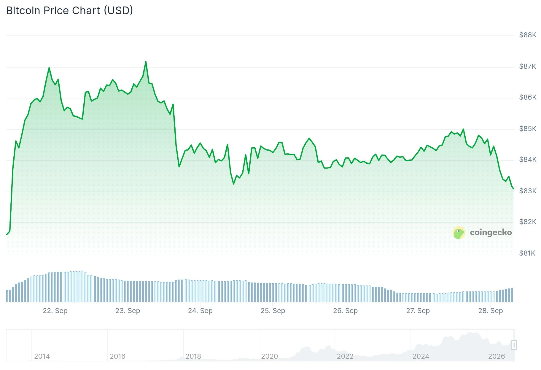 Bitcoin (BTC) Holds $83K as ETFs Record Best Weekly Inflow of 2026