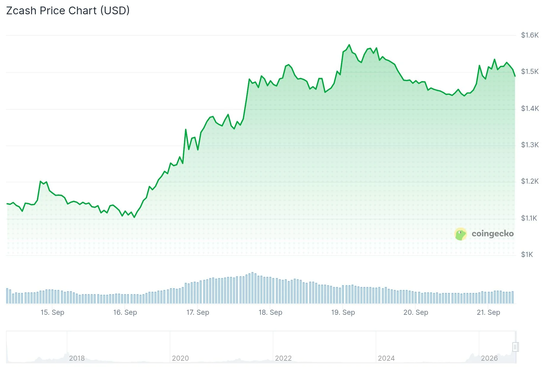 Zcash (ZEC) Surges to $1,521 While Grayscale Announces 3-for-1 ETF Stock Split