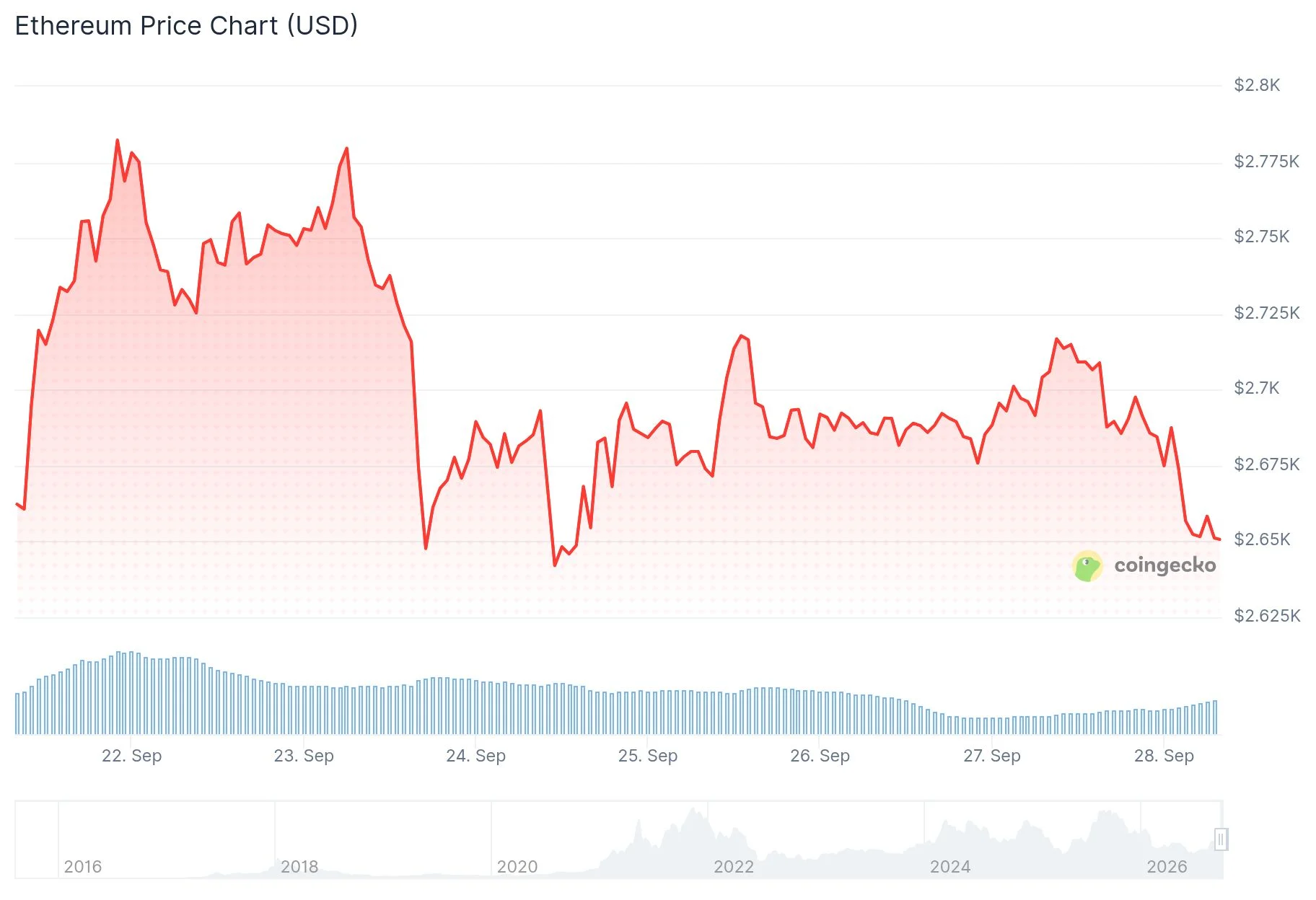 Ethereum (ETH) Faces Potential Short Squeeze as Bearish Positions Skyrocket