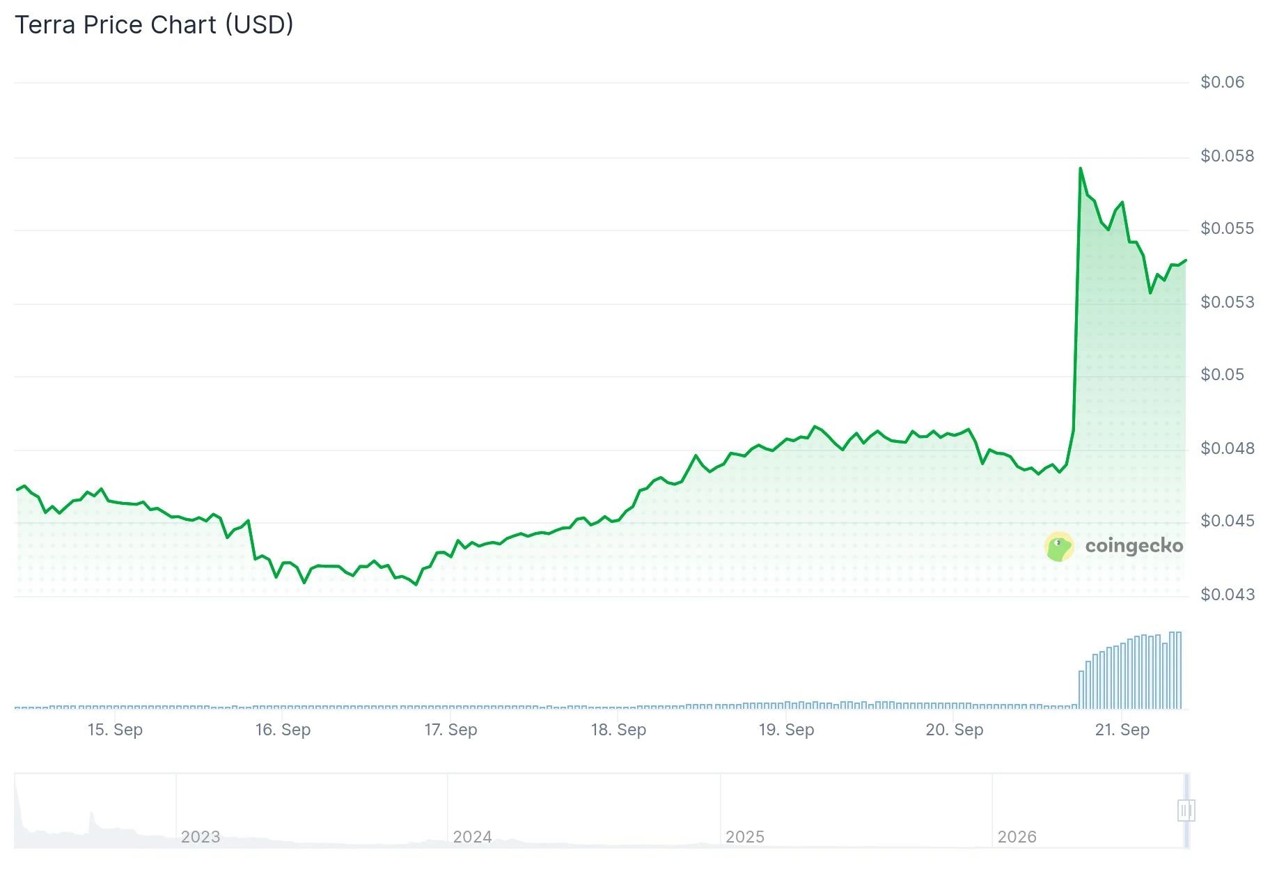 Terra (LUNA) Rallies 15% Following Binance’s v2.21.0 Upgrade Announcement