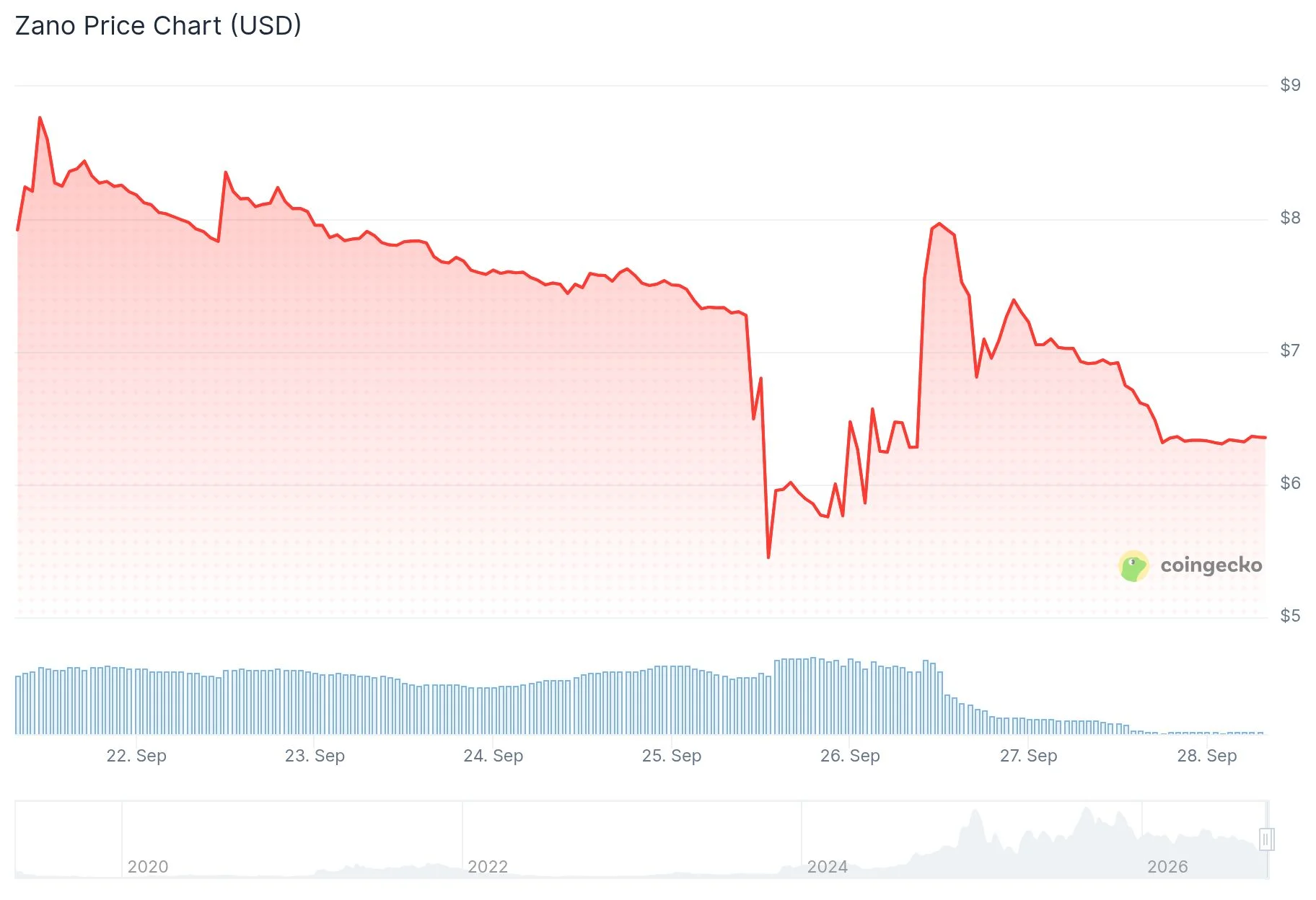 Zano (ZANO) Network Rewinds 30 Days Following Gateway Address Security Flaw