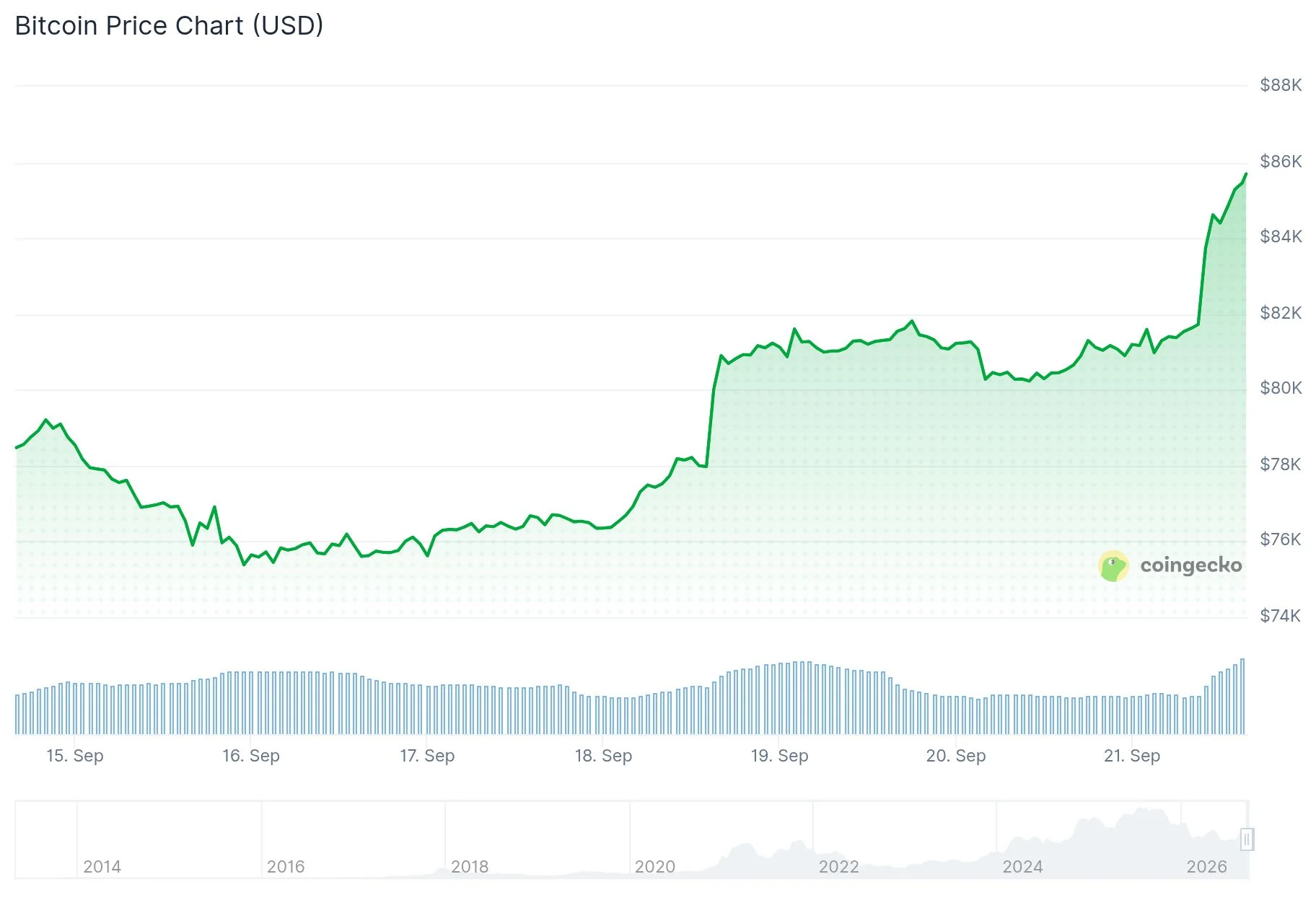Bitcoin (BTC) Breaks Through $85K Barrier in Strongest Rally Since January