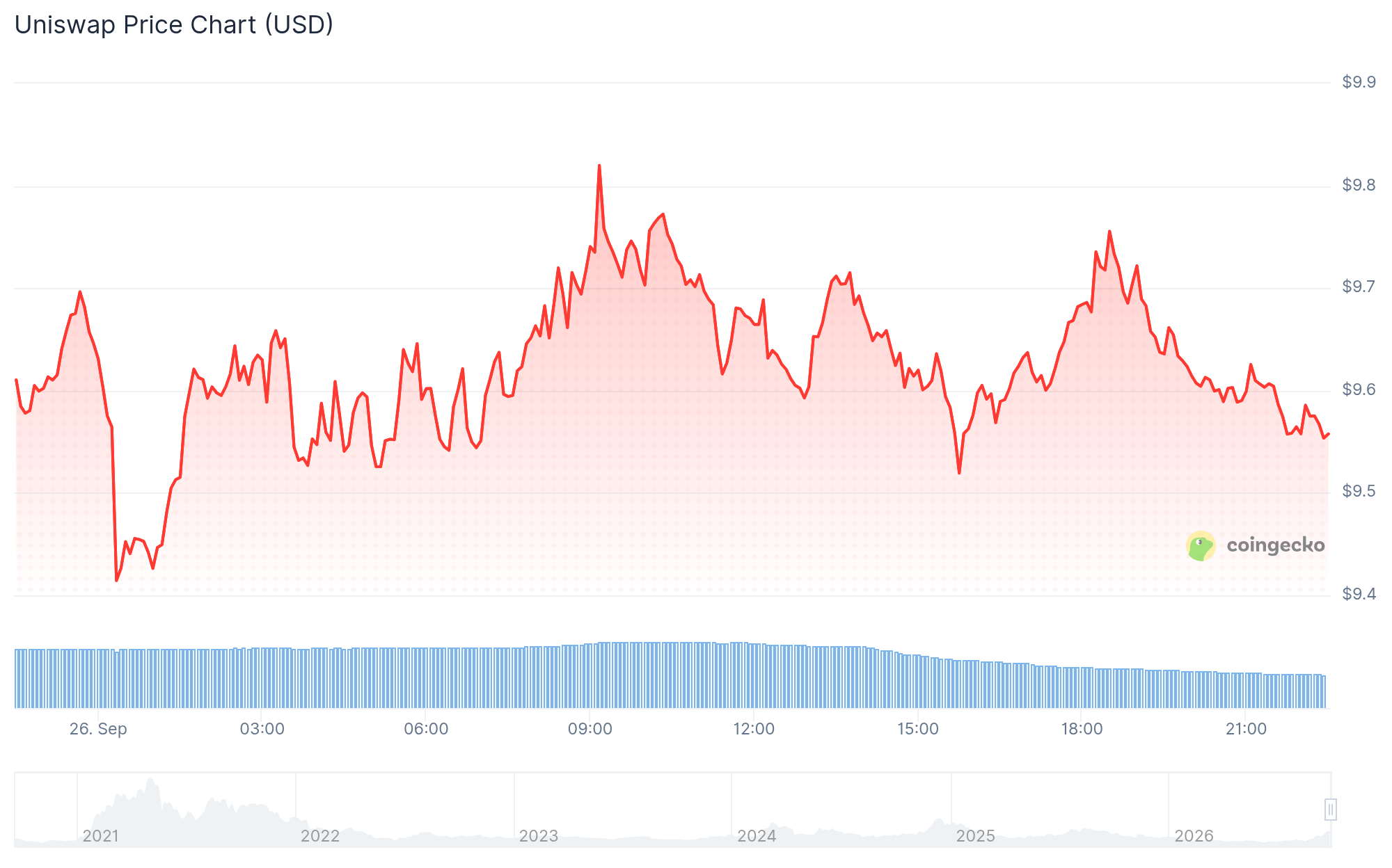 UNI Price Holds Breakout as Stock Token DEX Volume Reaches $20.9B