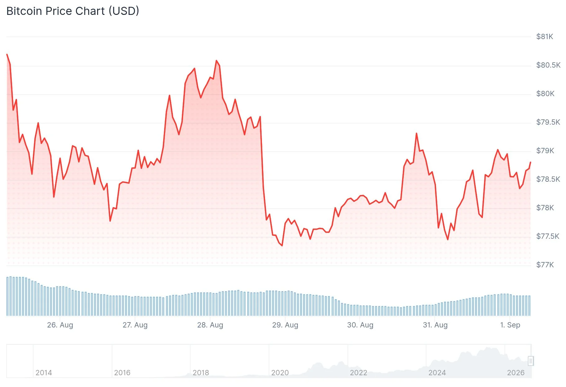 Bitcoin (BTC) Price