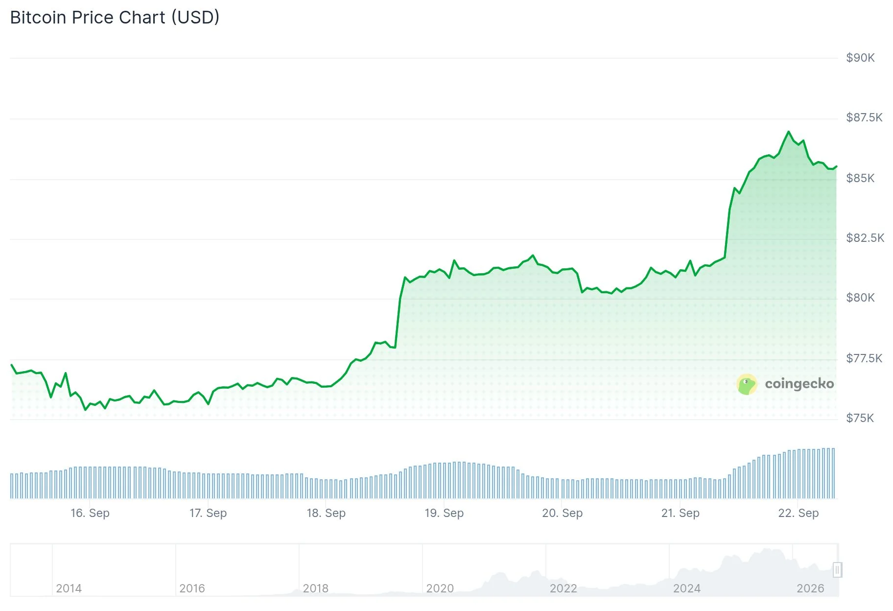Bitcoin (BTC) Surges Past $87K as Fear of Missing Out Hits 2024 Peak