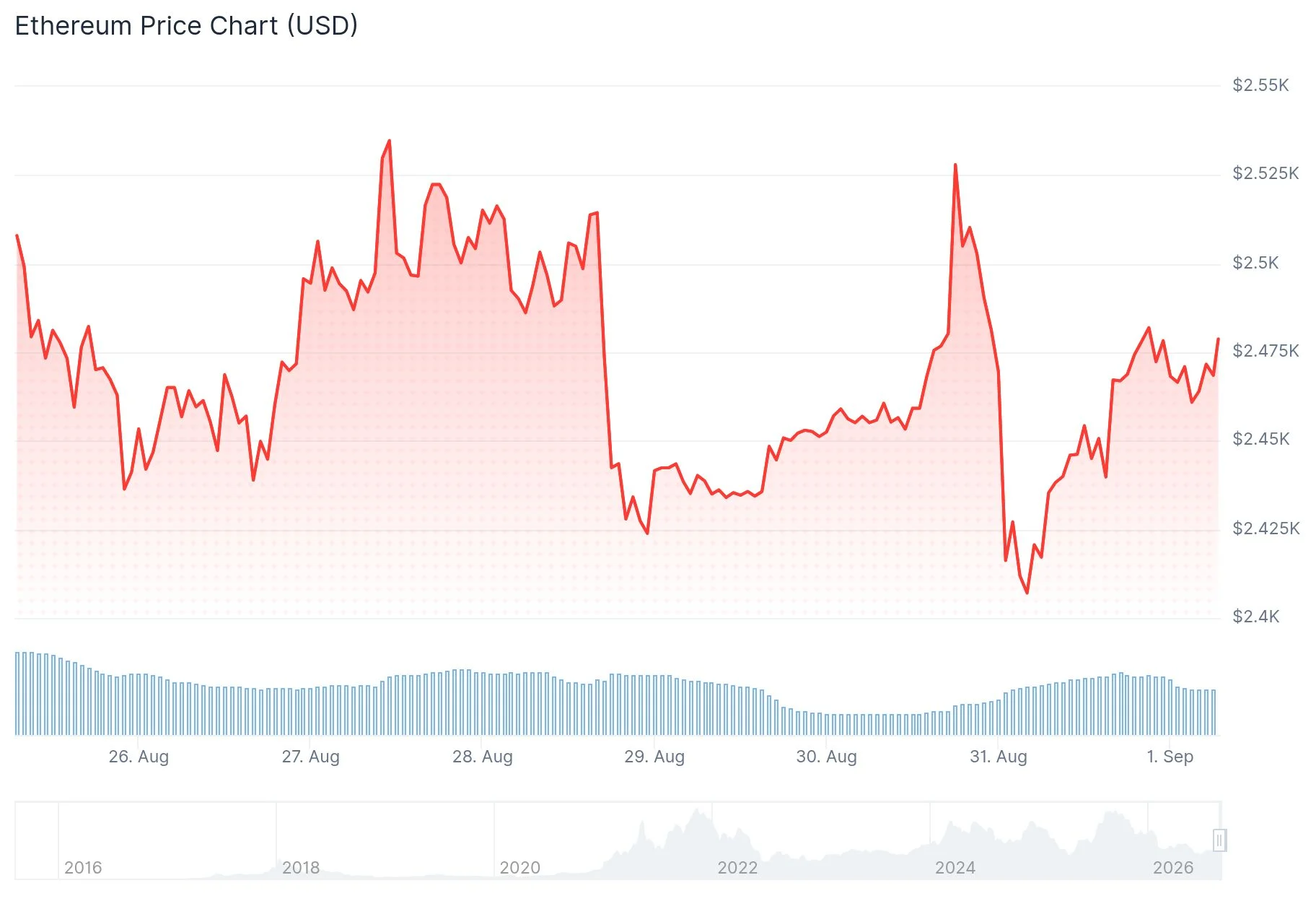 Ethereum (ETH) Price