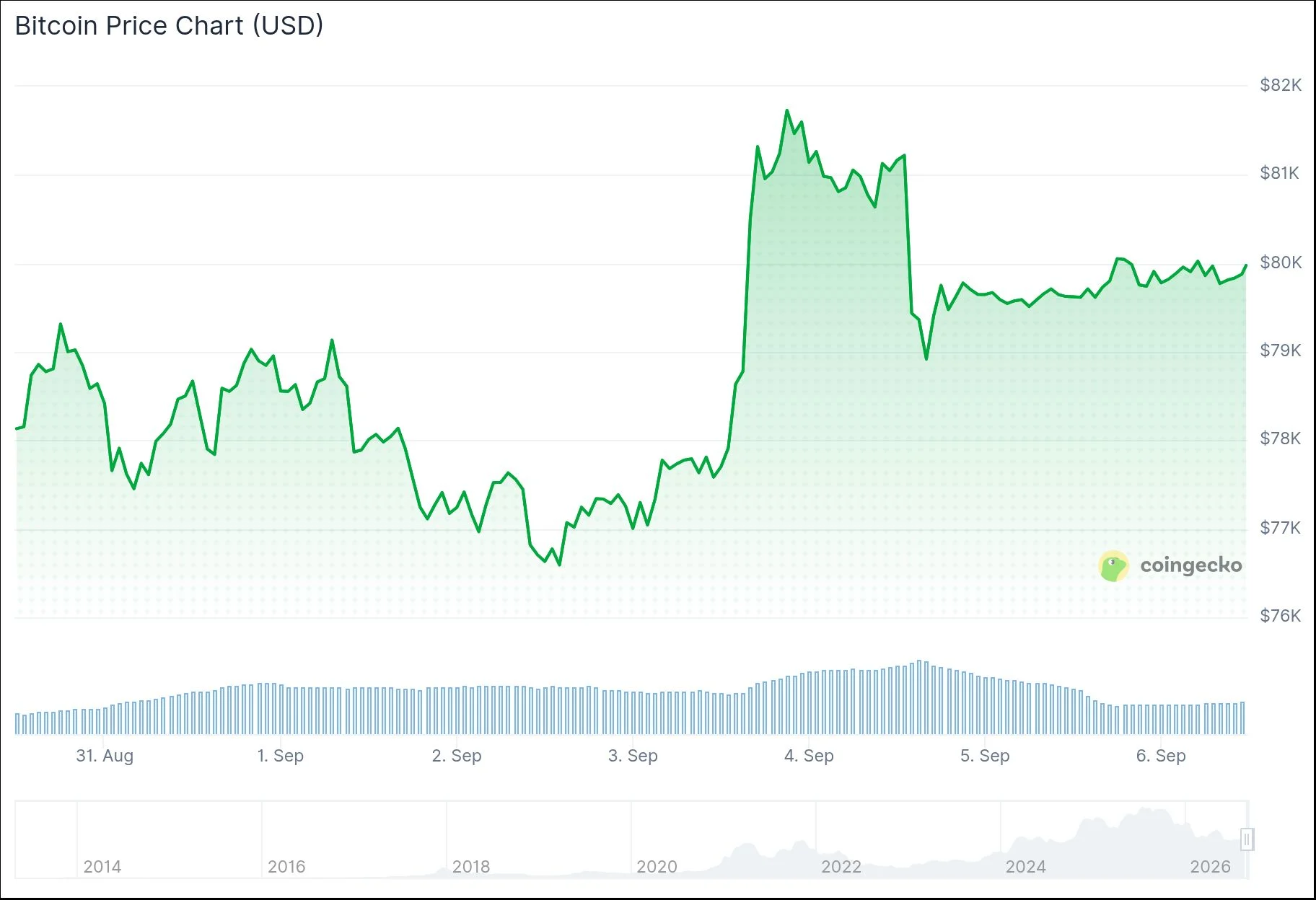 Bitcoin (BTC) Price