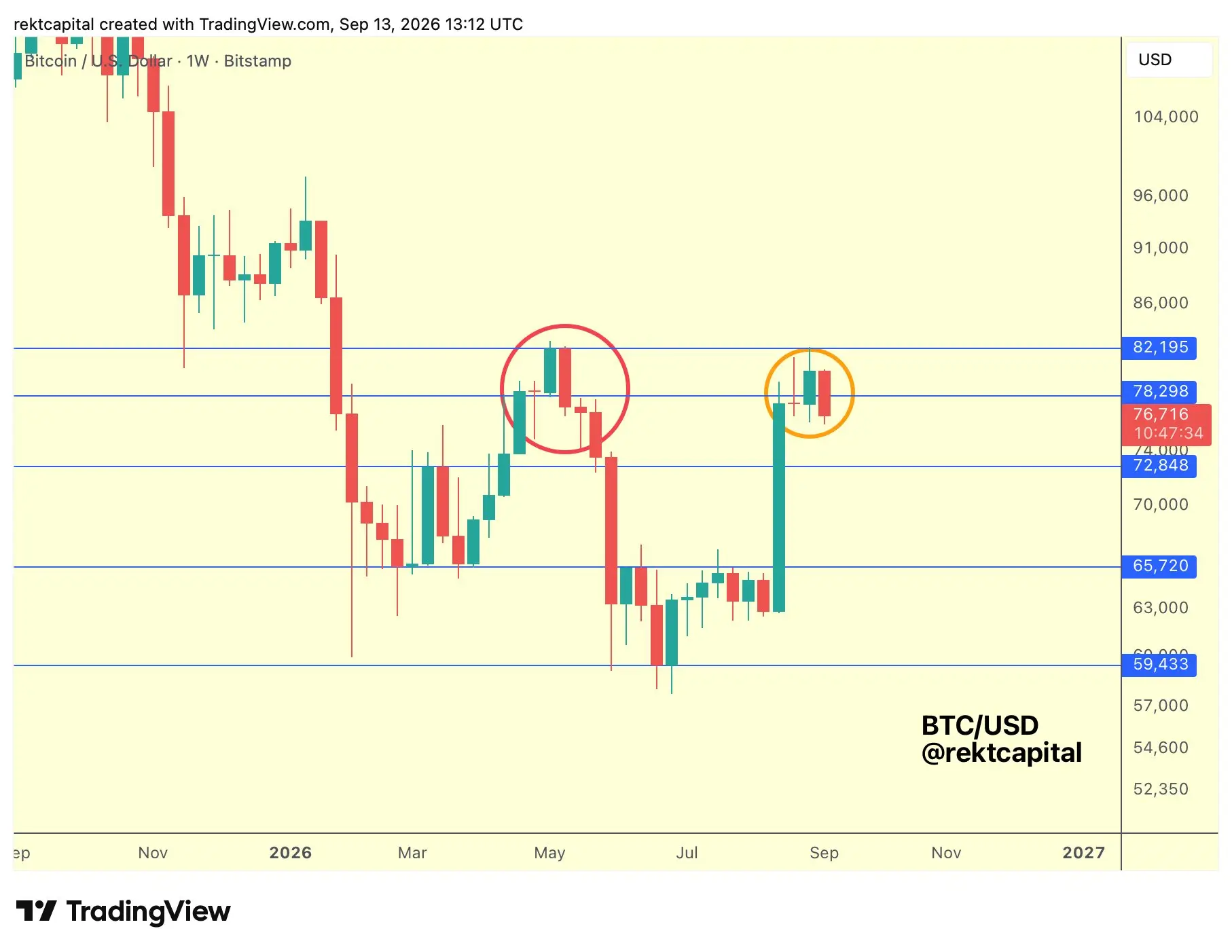 Can Bitcoin Price Reclaim $82K as BTC Holds Near $76,700?