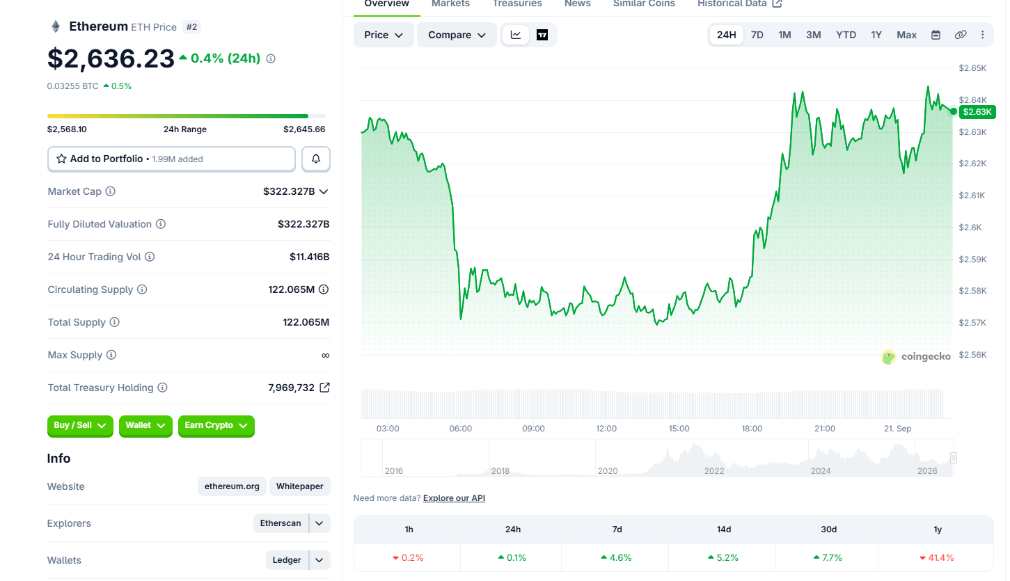 Ethereum Price Breaks $2,560 as Binance ETH Withdrawals Hit 3-Year High