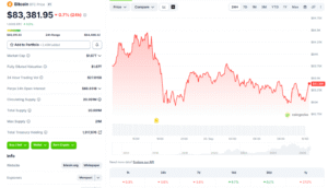 Long-Term Holders Tighten Bitcoin Supply as BTC Trades Near $83K
