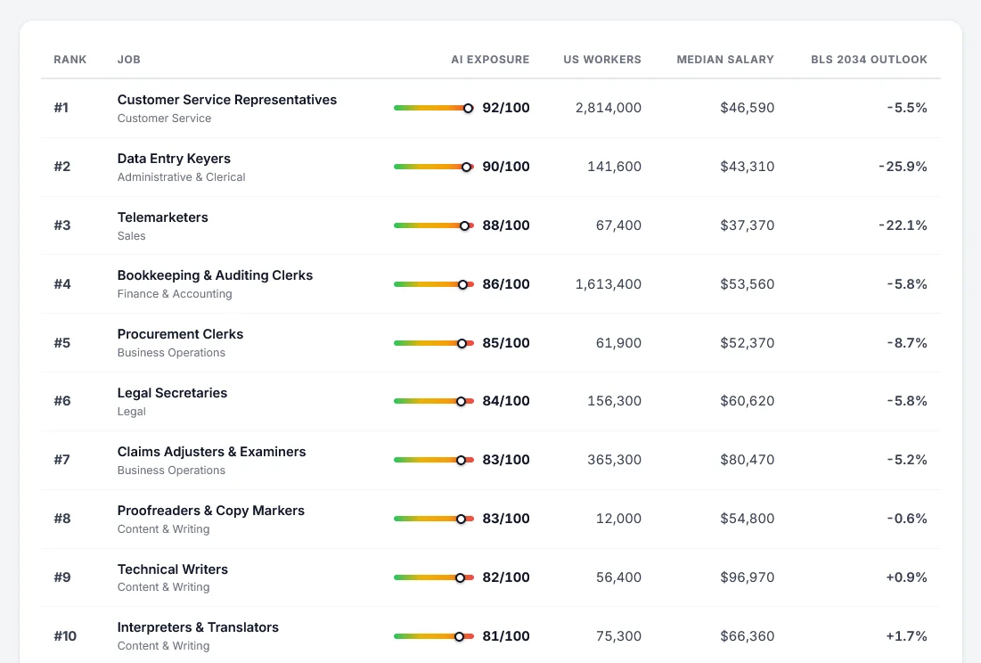 The Top 10 Jobs Most at Risk From AI