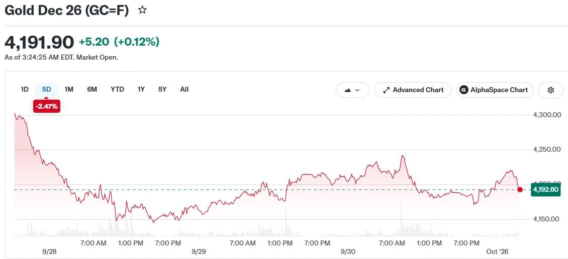 Gold Dec 26 (GC=F)