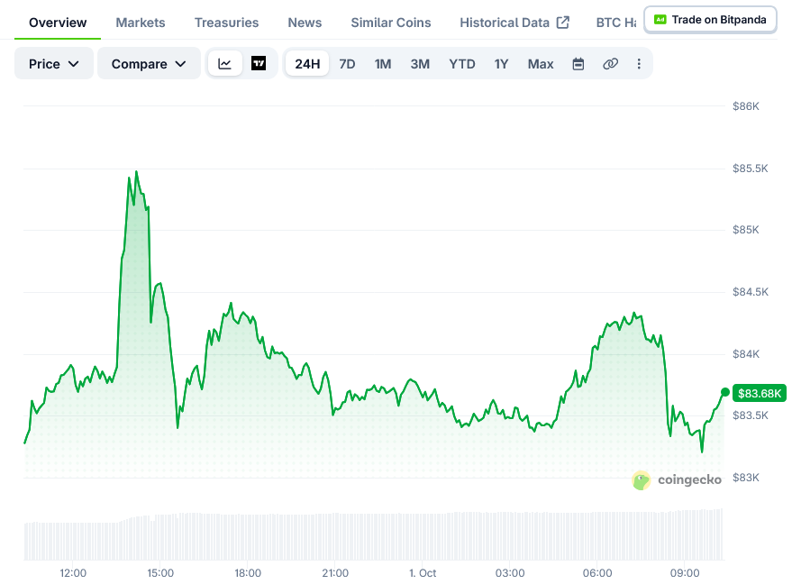 Bitcoin Price on CoinGecko