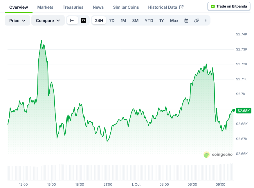 Ethereum Price on CoinGecko
