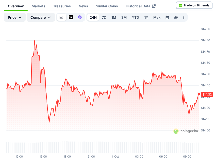 Chainlink Price on CoinGecko