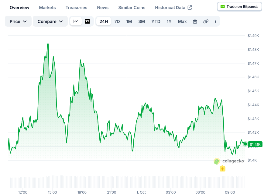 Zcash Price on CoinGecko