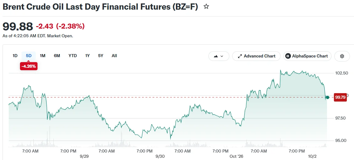 Brent Crude Oil Last Day Financial Futures (BZ=F)