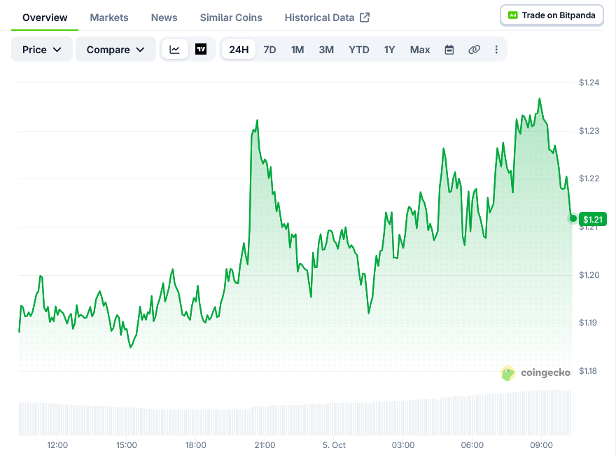 Polkadot (DOT) Price: Token Rises 3.88% to Test $1.25 Resistance