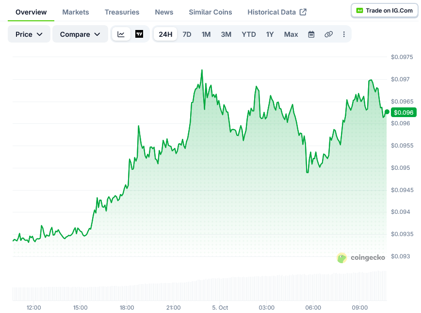 Dogecoin (DOGE) Price: Coin Tests $0.10 Resistance as Top Traders Stay Long