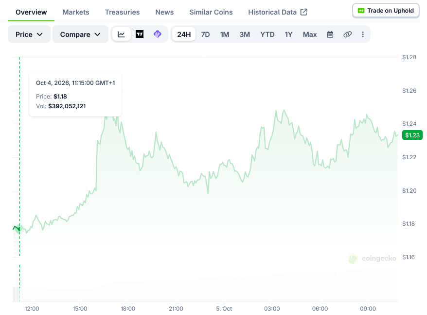 Sui (SUI) Price: Token Rises 4.43% to $1.23 as Traders Watch $1.27