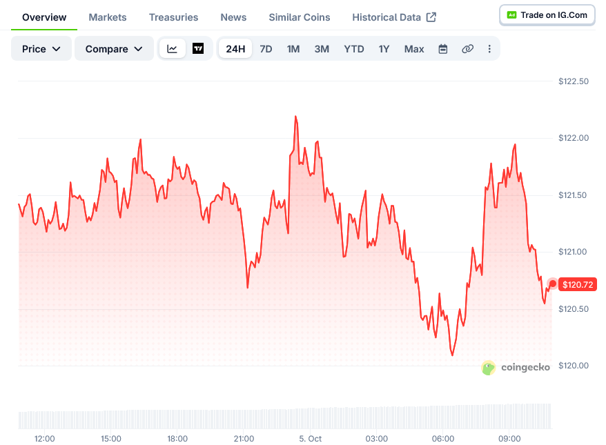 Solana (SOL) Price: Holds Near $121 as Traders Watch Key Resistance