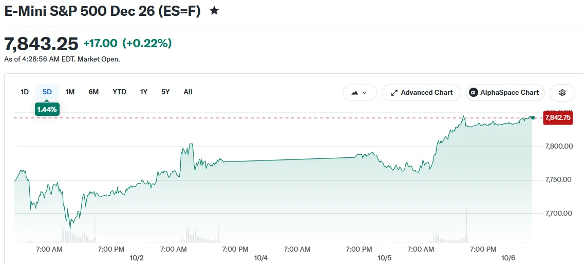 Treasury Yields Hit 24-Year Peak While AI Stocks Power Tuesday Futures Higher
